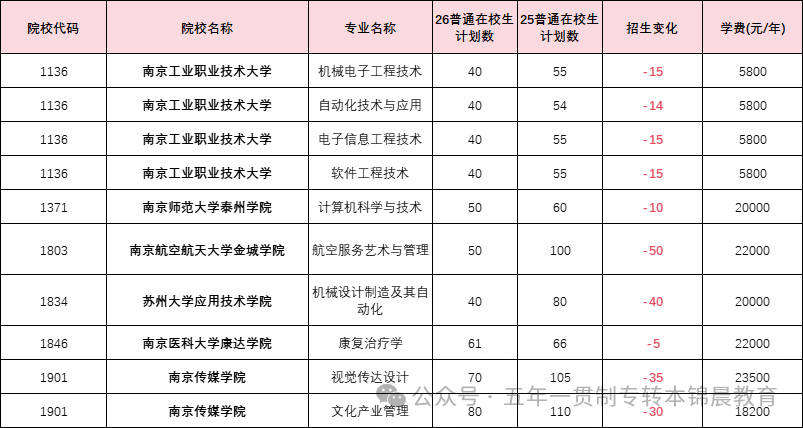 锦晨教育发布2026年五年一贯制高职“专转本”（非师范类）计划变化